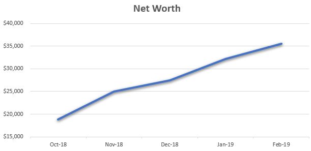 net worth feb 2019